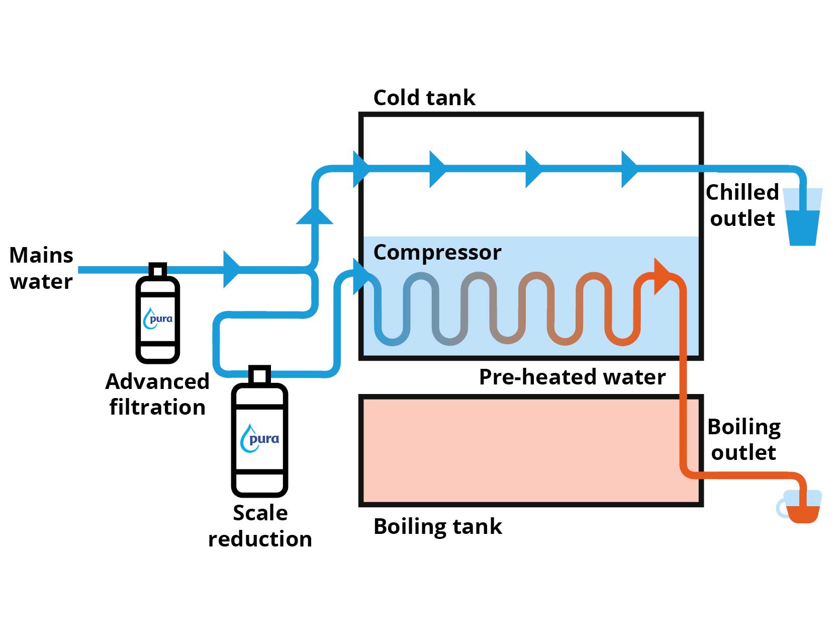 Water Cooled Drinking Water System